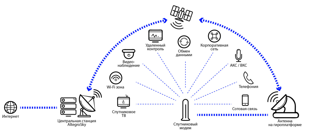 Схема организации доступа в Интернет на базе VSAT